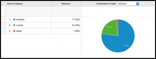 Traffic stats across various devices